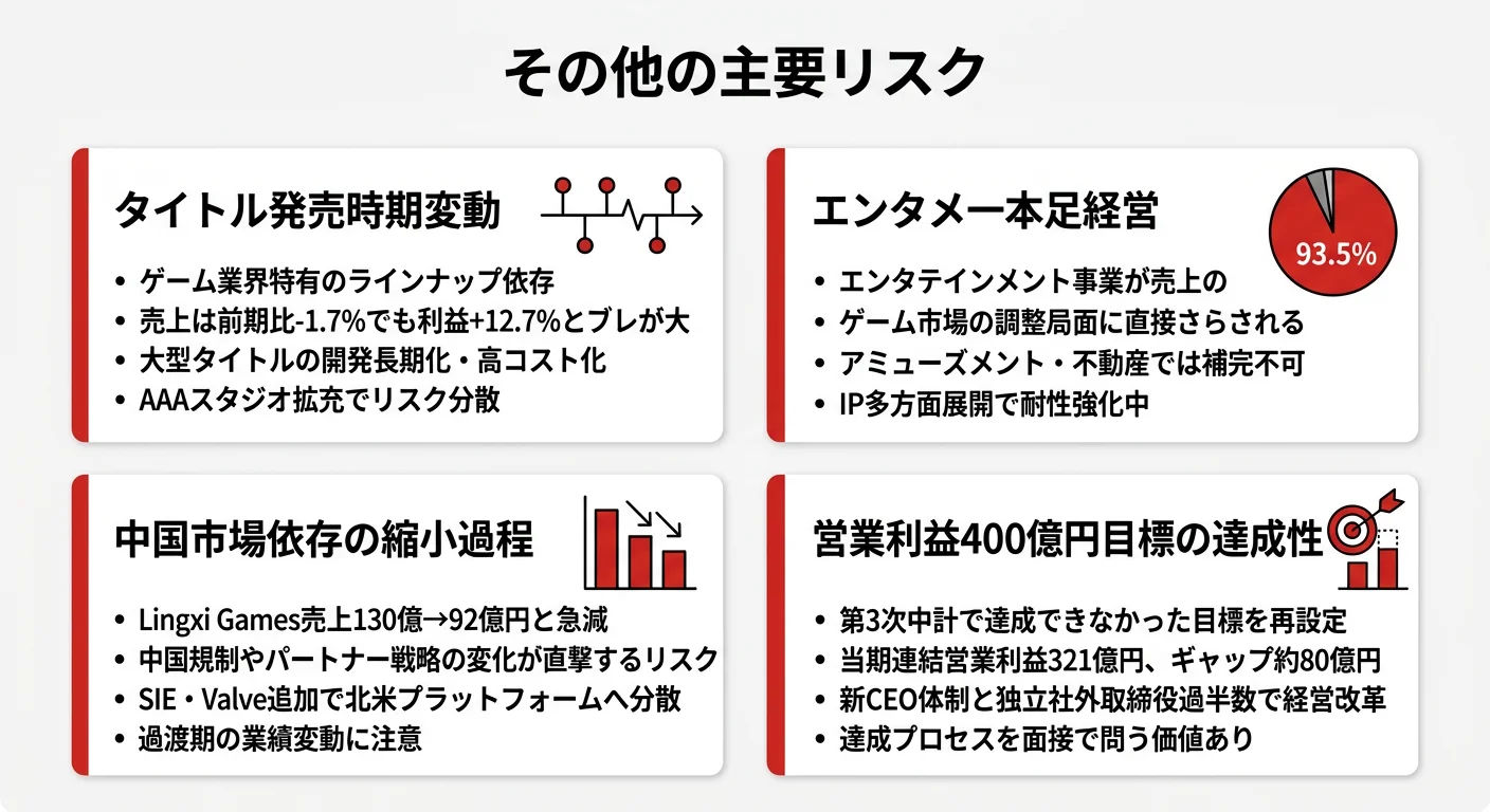 コーエーテクモの主要リスク──タイトル発売時期変動・エンタメ一本足経営・中国市場依存縮小過程・営業利益400億円目標達成性