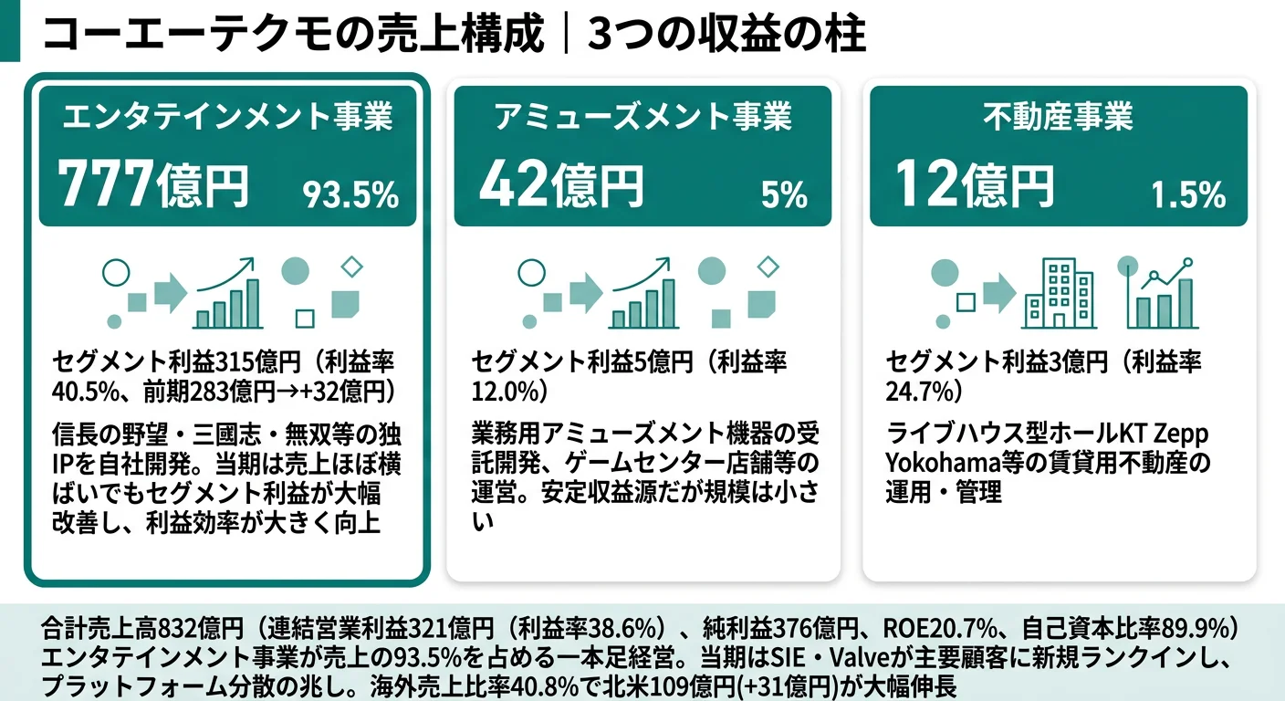 コーエーテクモの売上構成｜エンタメ93.5%・アミューズメント5.0%・不動産1.5%の3セグメント