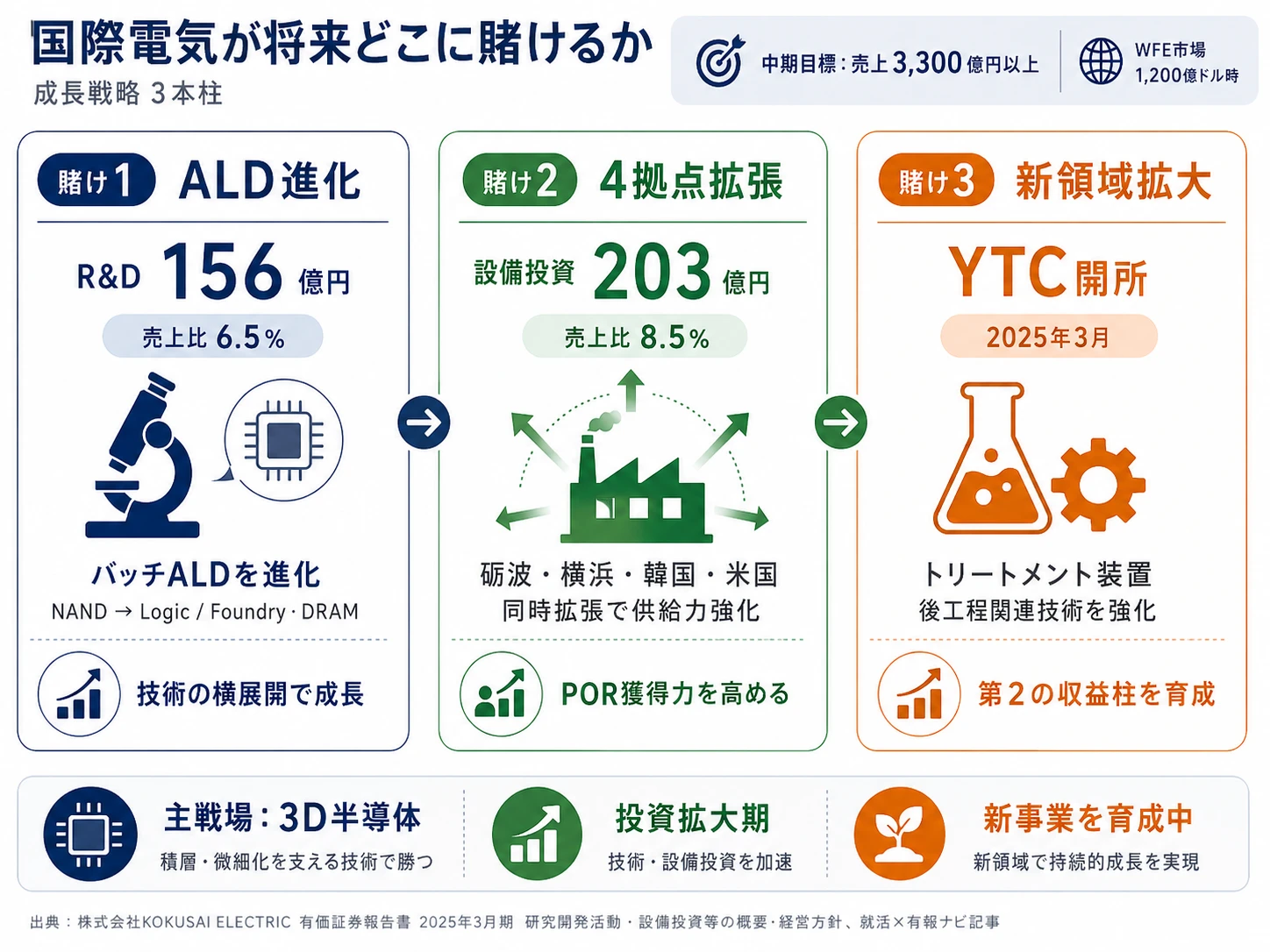 この会社が賭けているもの──1.バッチALD成膜技術の進化と3D半導体対応（R&D費156億円・売上比6.5%）、2.4拠点同時拡張投資（設備投資203億円・売上比8.5%）、3.トリートメント装置と後工程関連技術への領域拡大（横浜テクノロジーセンタ2025年3月開所）
