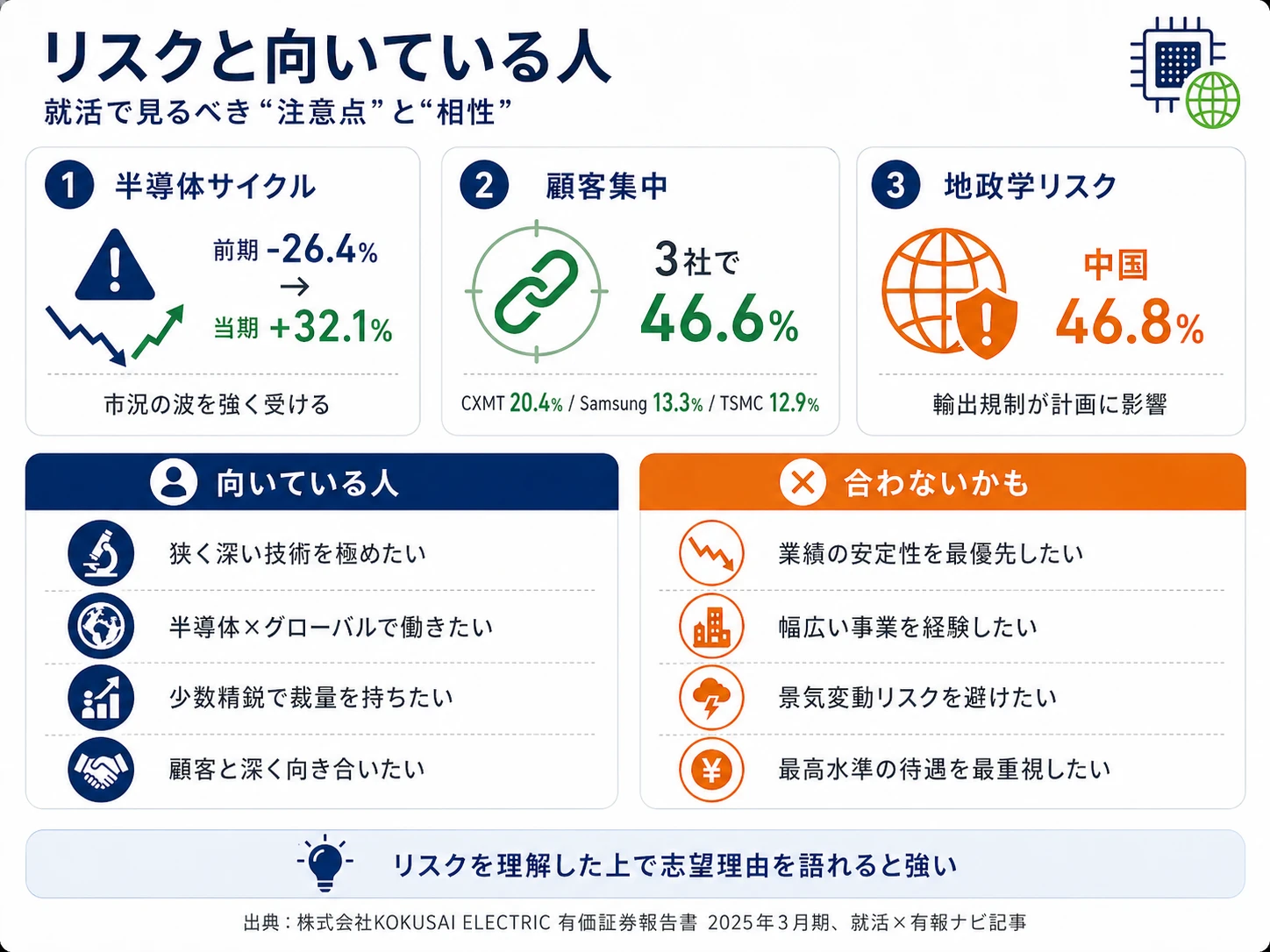 株式会社KOKUSAI ELECTRICが有報で開示する3つのリスク──半導体投資サイクル変動（前期-26.4%）／主要顧客集中（CXMT 20.4%・Samsung 13.3%・TSMC 12.9%）／米中半導体規制（中国向け46.8%）