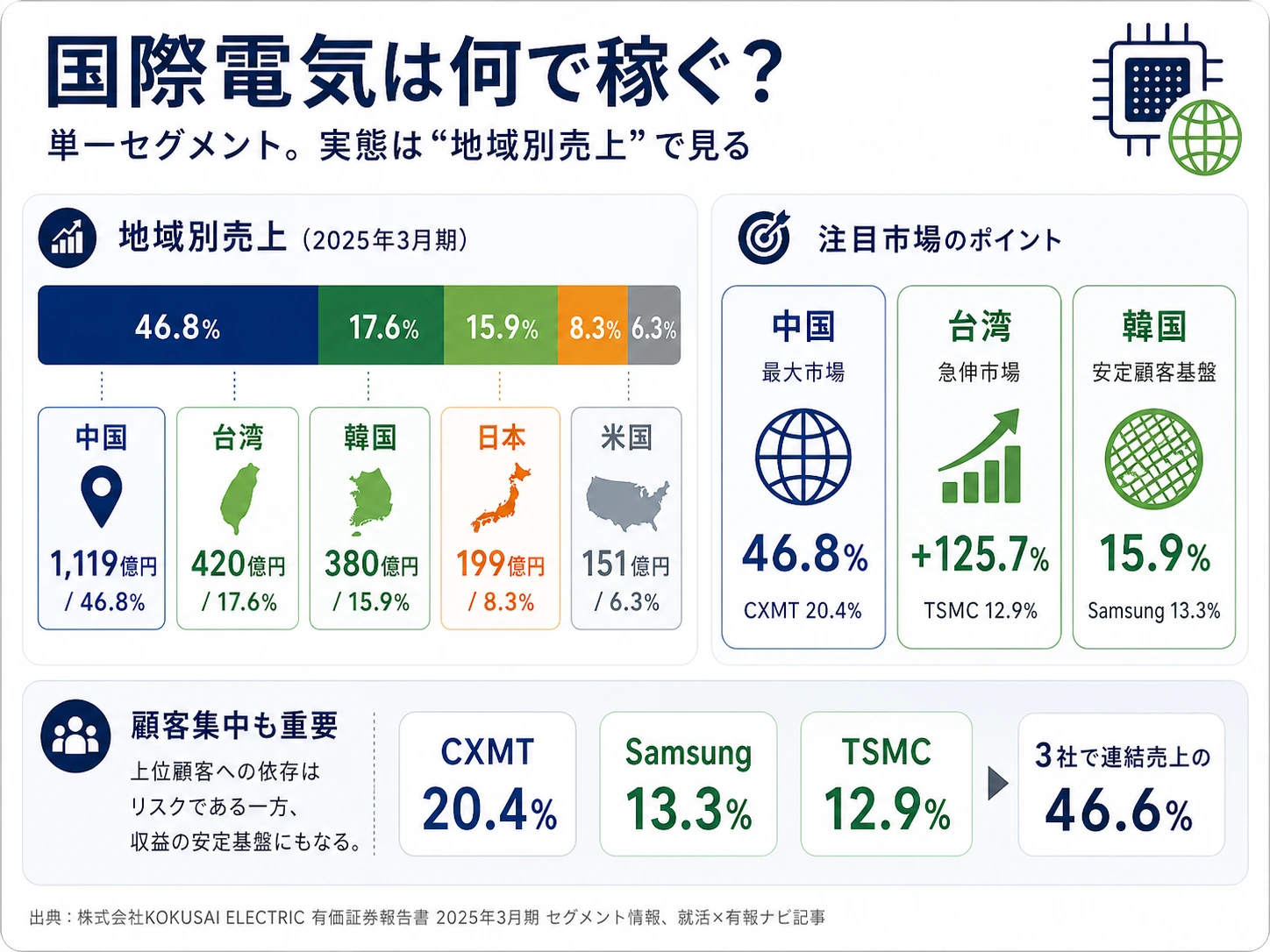 株式会社KOKUSAI ELECTRICの地域別売上構成（2025年3月期）──中国46.8%・台湾17.6%・韓国15.9%・日本8.3%・米国6.3%