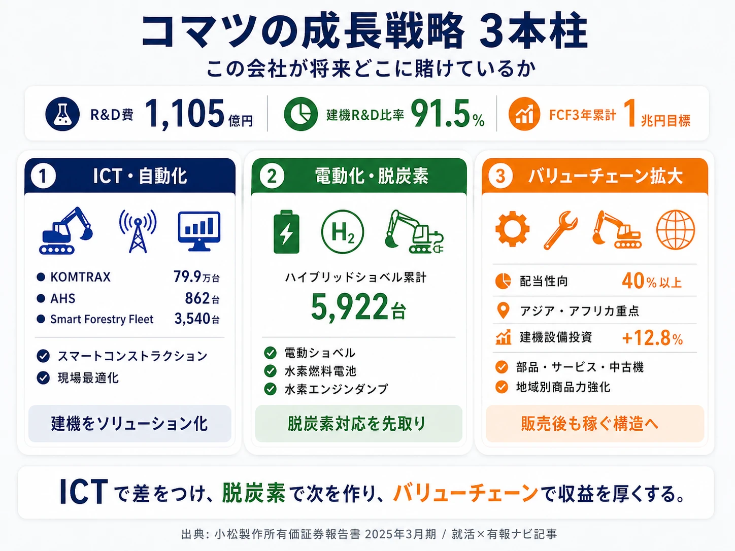 この会社が賭けているもの──1.ICT・自動化(KOMTRAX約79.9万台・AHS862台)、2.電動化・パワーアグノスティック・水素エンジン、3.バリューチェーンビジネス+アジア・アフリカ市場拡大