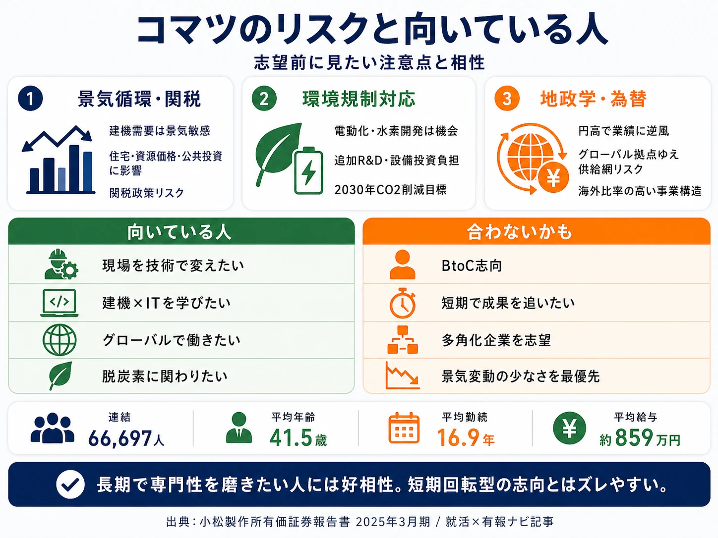 小松製作所が有報で開示する3つのリスク──事業環境(景気循環+関税政策)/環境規制対応/地政学・為替変動