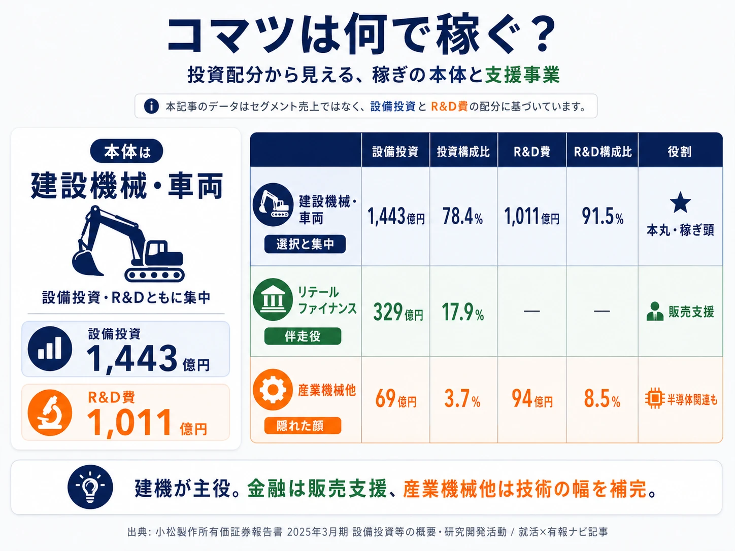 2025年3月期 小松製作所のセグメント別投資配分(設備投資・R&D)
