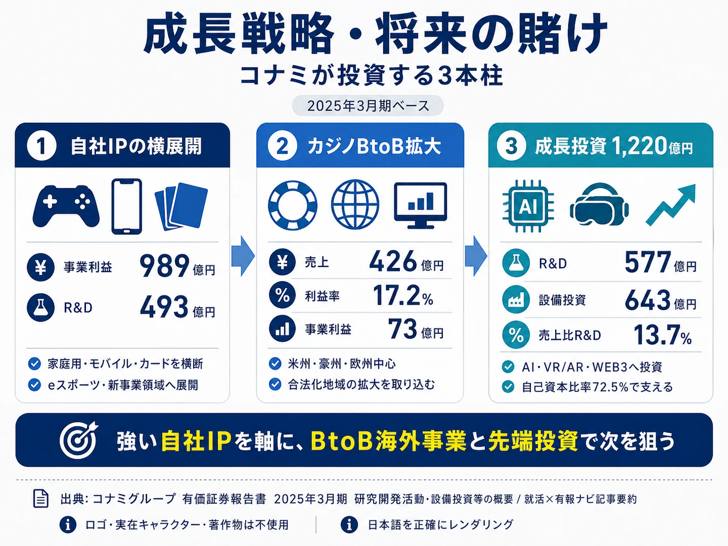 この会社が賭けているもの──1.デジタルエンタテインメント86%集中、2.カジノ向けゲーミングBtoB、3.成長投資1,220億円