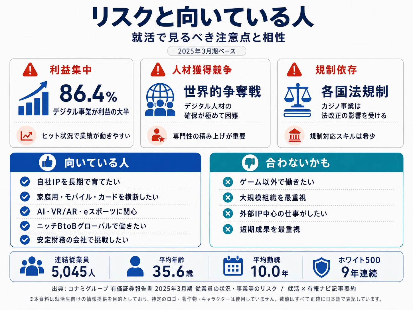 コナミグループが有報で開示する3つのリスク──デジタル86%集中／デジタル人材獲得競争／カジノ規制
