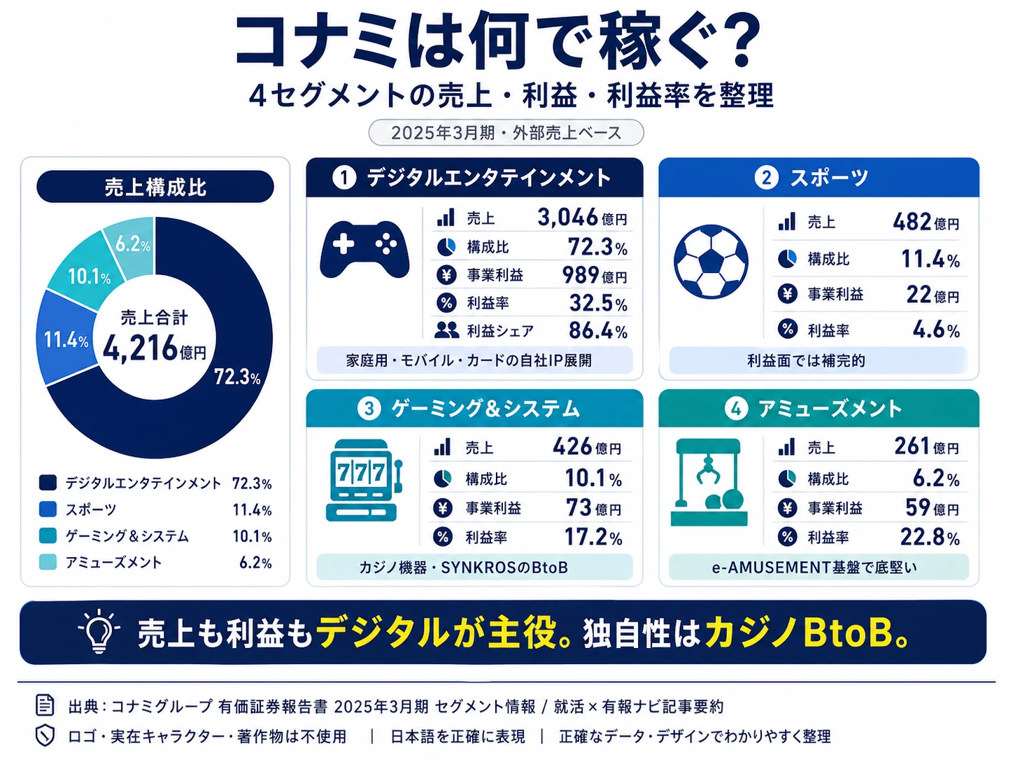 2025年3月期 コナミグループのセグメント別売上構成