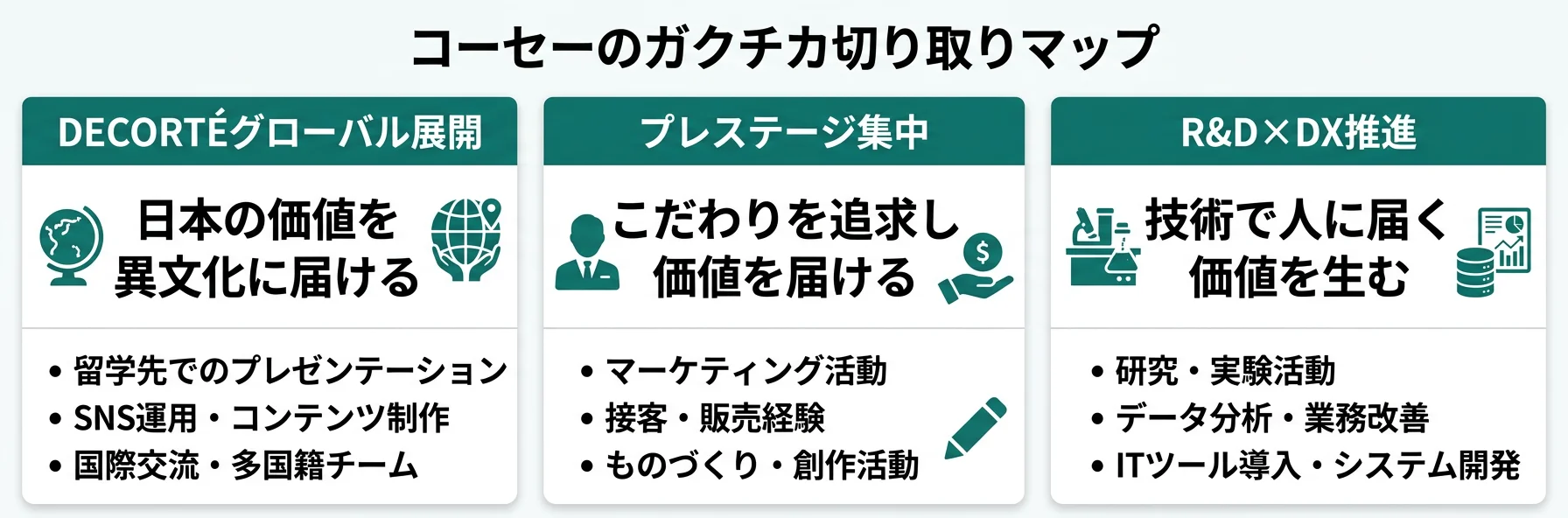 コーセーのガクチカ切り取りマップ