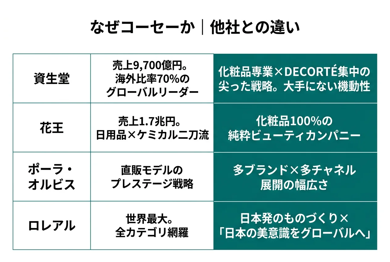 なぜコーセーか｜他社との違い