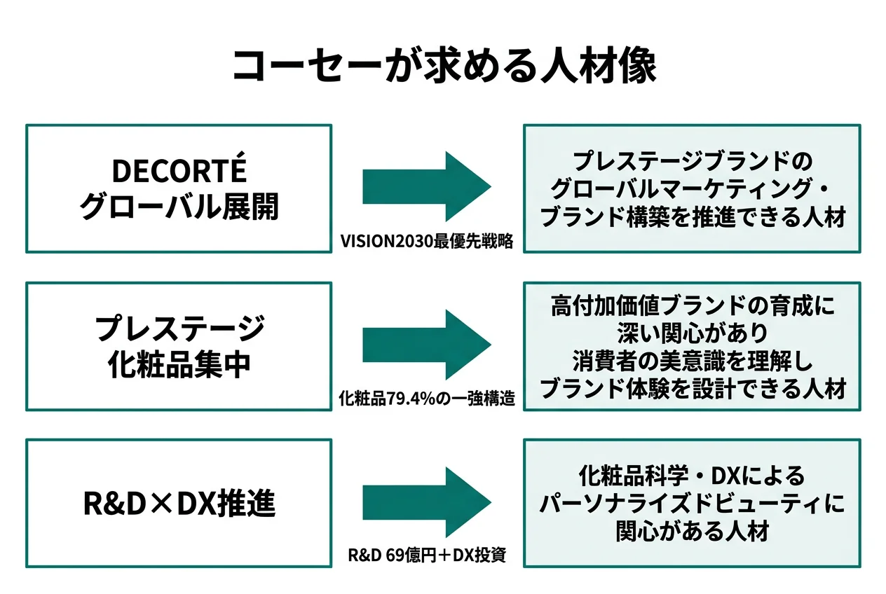 コーセーが求める人材像