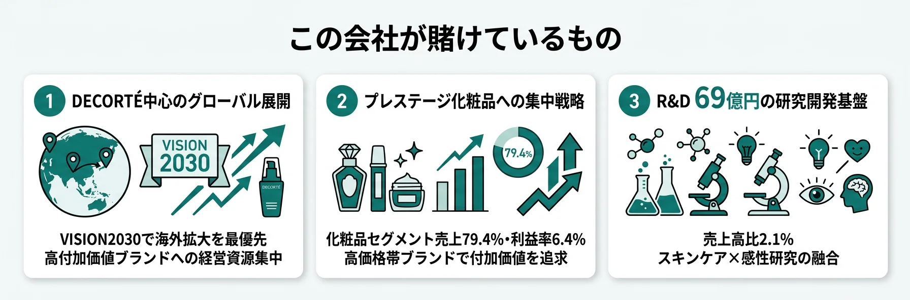 この会社が賭けているもの──1.DECORTÉグローバル展開+VISION2030、2.高付加価値化（プレステージ集中）、3.R&D69億円の研究開発基盤