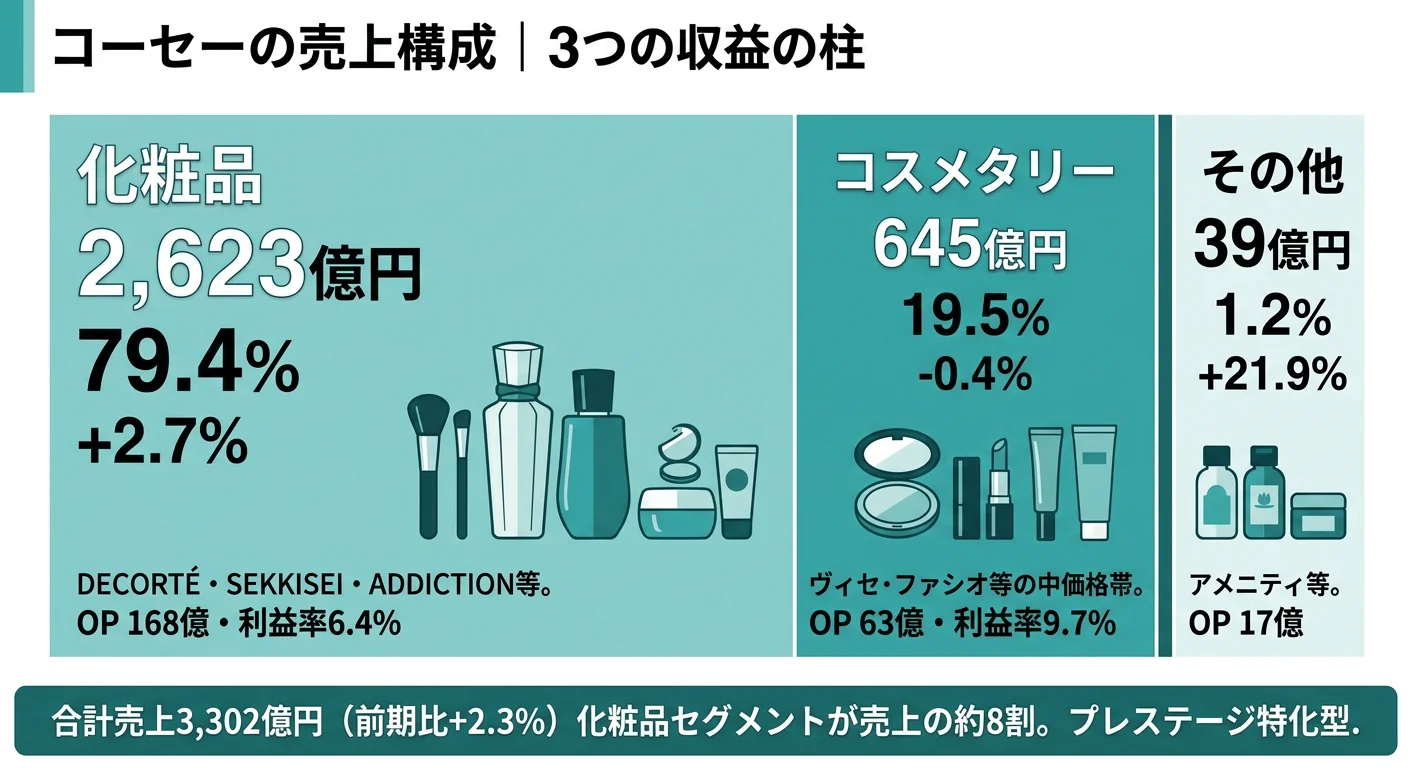 コーセーの売上構成──化粧品79.4%・コスメタリー19.5%・その他1.2%