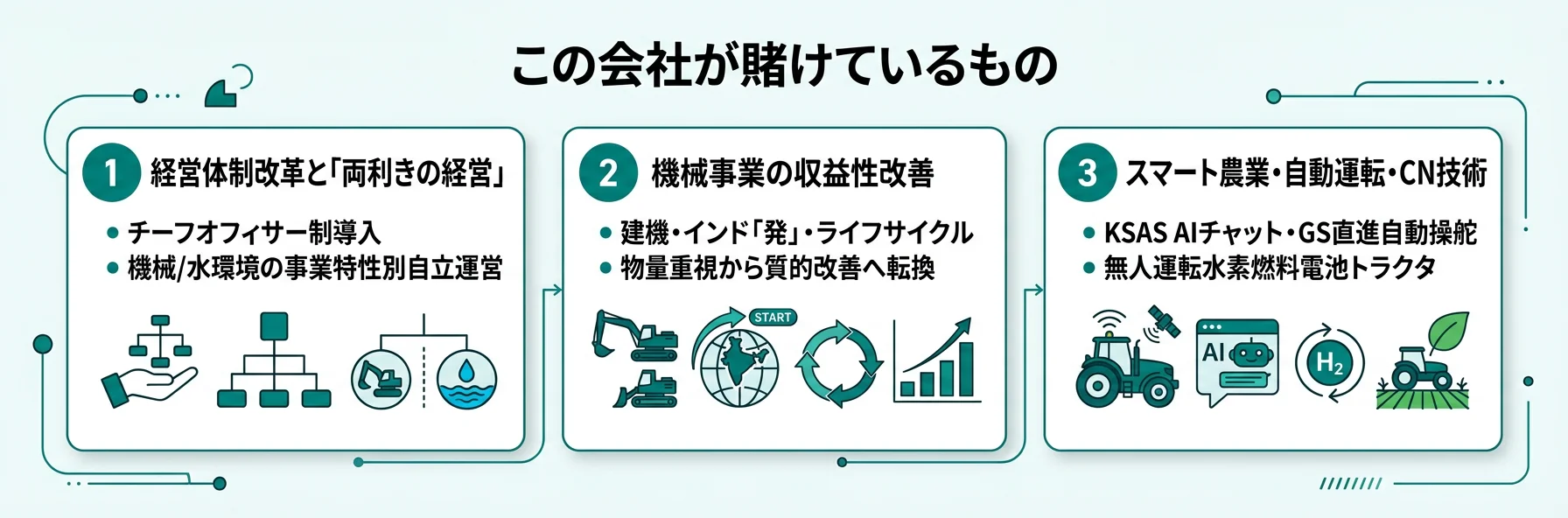 この会社が賭けているもの──1.経営体制改革と「両利きの経営」、2.機械事業の成長3本柱、3.スマート農業・カーボンニュートラル技術