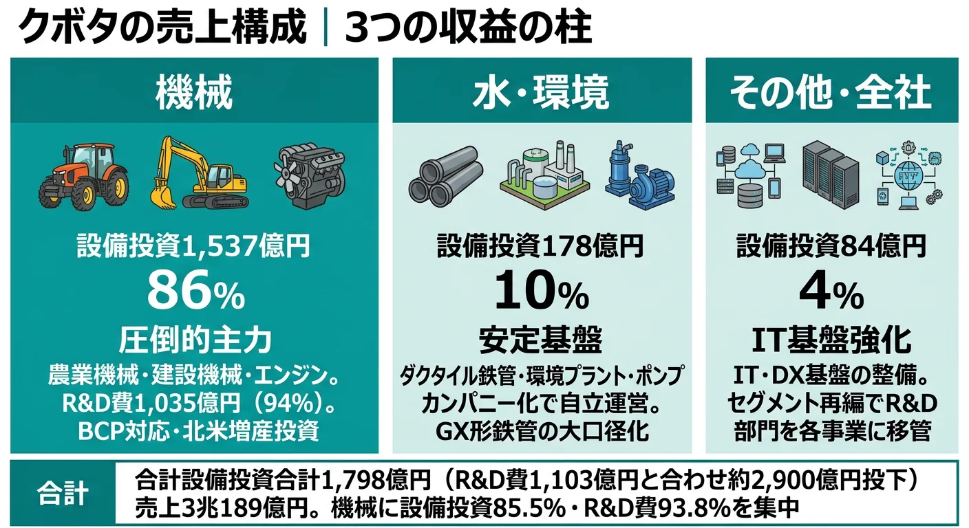 クボタの売上・投資構成──機械事業が設備投資85.5%・R&D費93.8%を占める