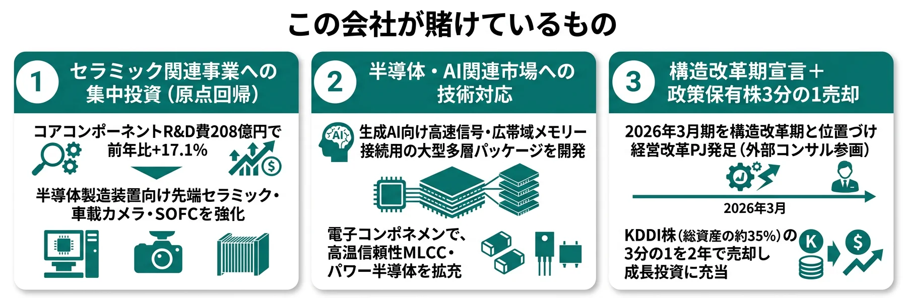 京セラが賭けているもの──1.セラミック関連事業への集中投資（原点回帰）、2.半導体・AI関連市場への技術対応、3.構造改革期宣言＋政策保有株3分の1売却