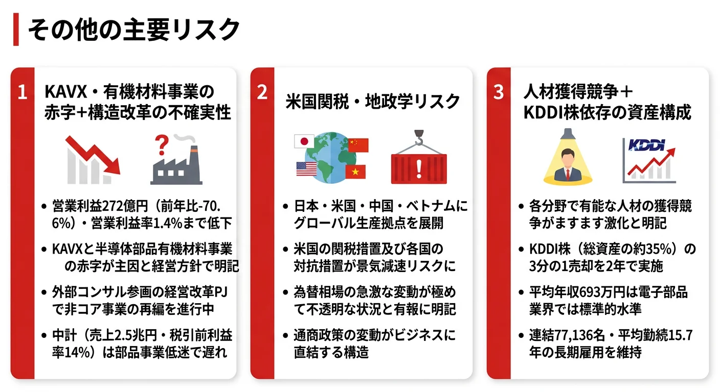 京セラの主要リスク──1.KAVX・有機材料事業の赤字＋構造改革の不確実性、2.米国関税・地政学リスク、3.人材獲得競争＋KDDI株依存の資産構成