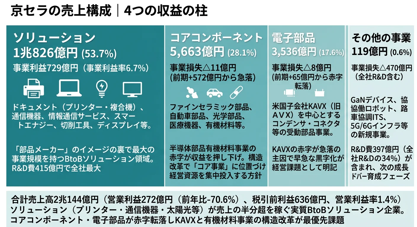 京セラの売上構造──1.ソリューション1兆826億円(53.7%)、2.コアコンポーネント5,663億円(28.1%)、3.電子部品3,536億円(17.6%)、4.その他の事業119億円(0.6%)。合計2兆144億円
