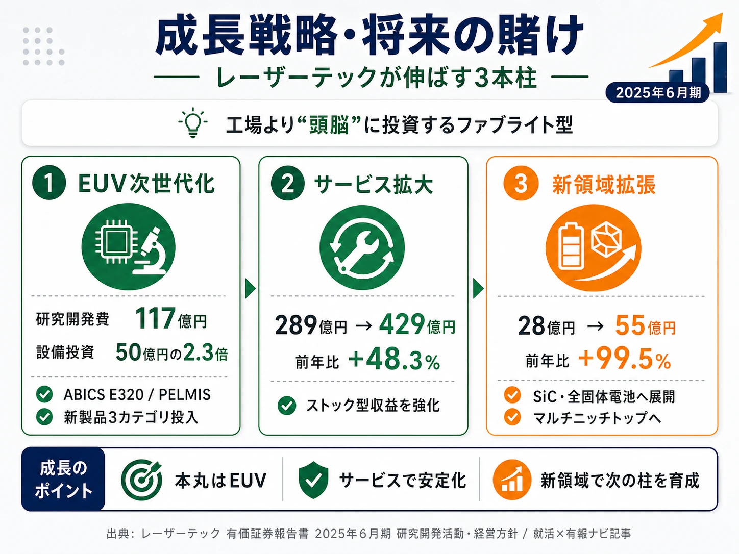 この会社が賭けているもの──1.EUV検査装置の次世代進化(ABICS E320・PELMIS新製品投入)、2.サービスビジネス拡大(前年比+48.3%)、3.SiC・全固体電池へのマルチニッチトップ展開(その他製品+99.5%)