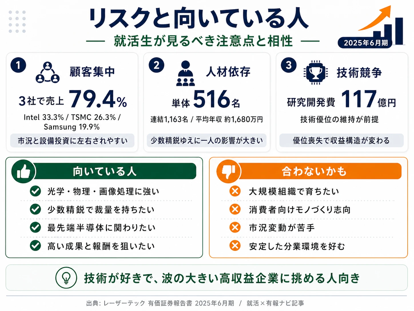 レーザーテックが有報で開示する3つのリスク──半導体市場変動(顧客3社79.4%集中)/重要人材確保(単体516名の少数精鋭)/研究開発競争(技術優位の喪失)
