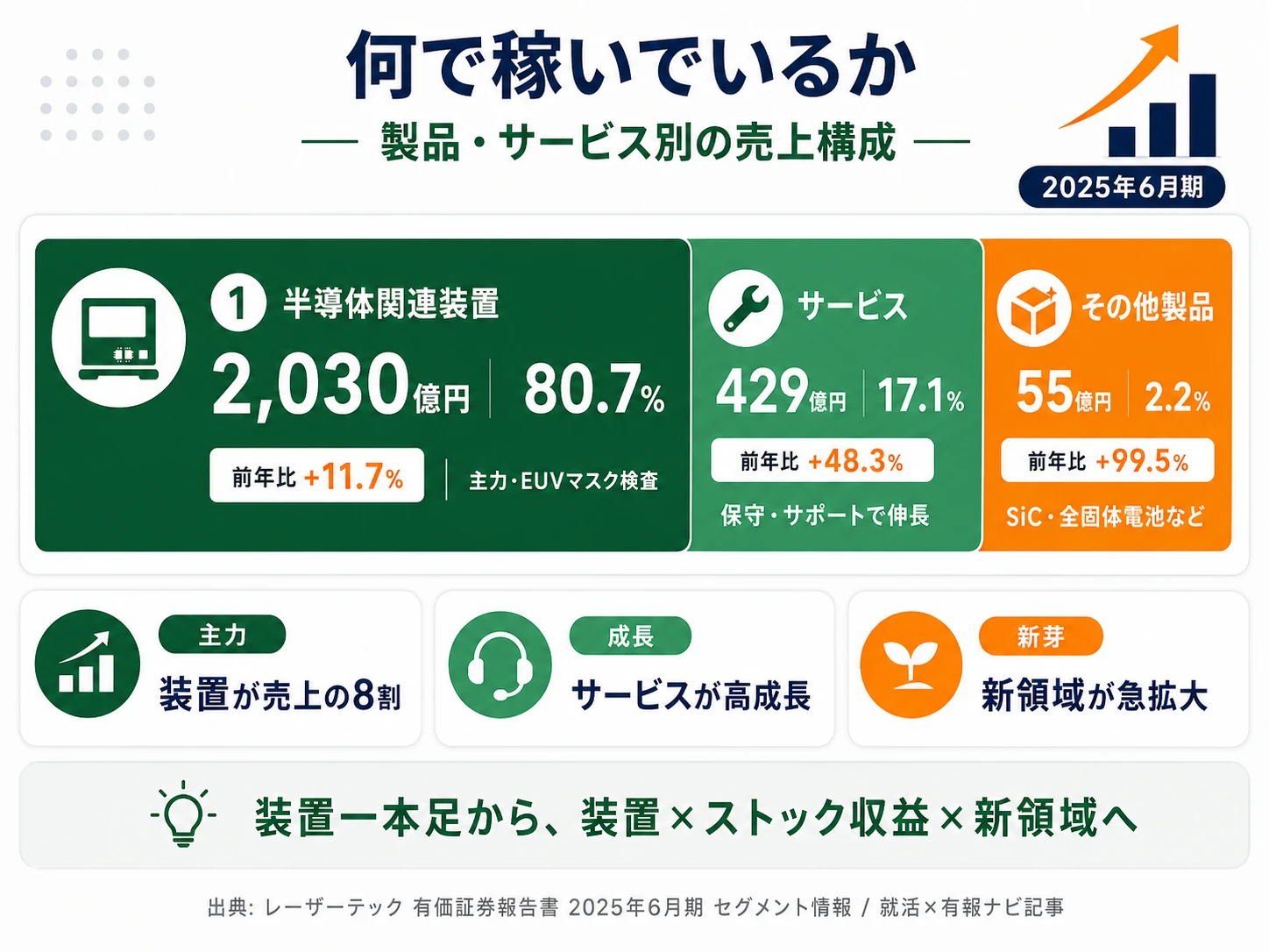 2025年6月期 レーザーテックの製品・サービス別売上構成(半導体関連装置80.7%・サービス17.1%・その他製品2.2%)