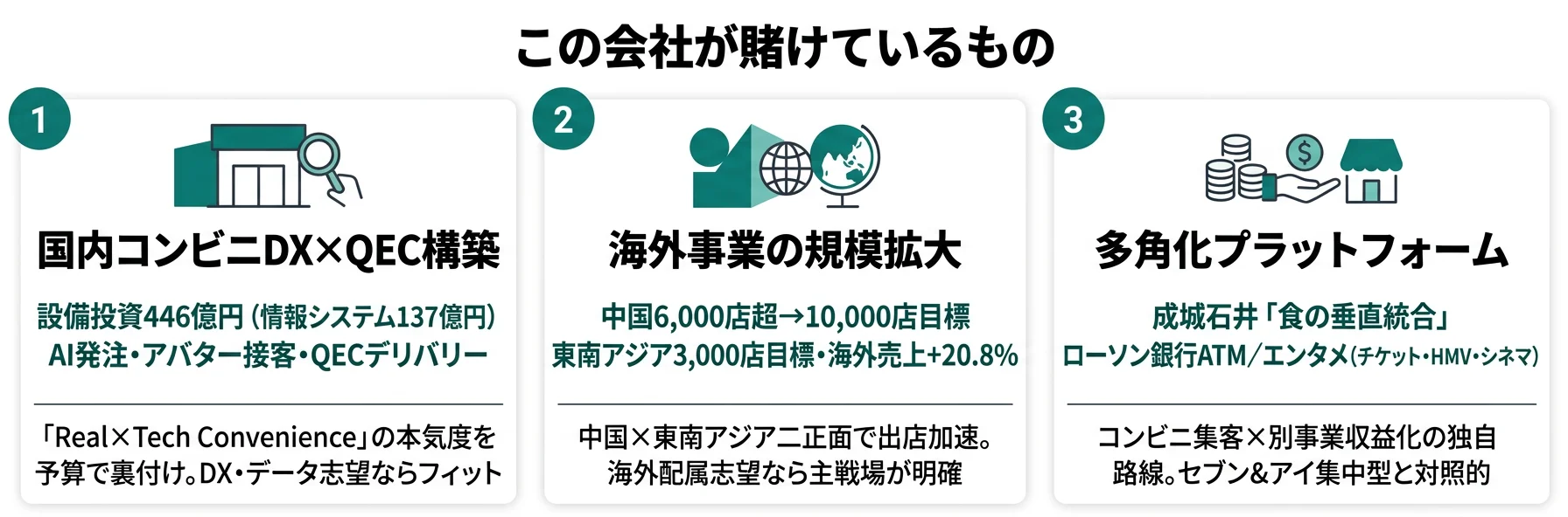 ローソンが賭けているもの──1.国内コンビニDXに446億円（情報システム137億円）、2.海外（中国6,000店超→10,000店目標）、3.成城石井・ローソン銀行・エンタメによる多角化
