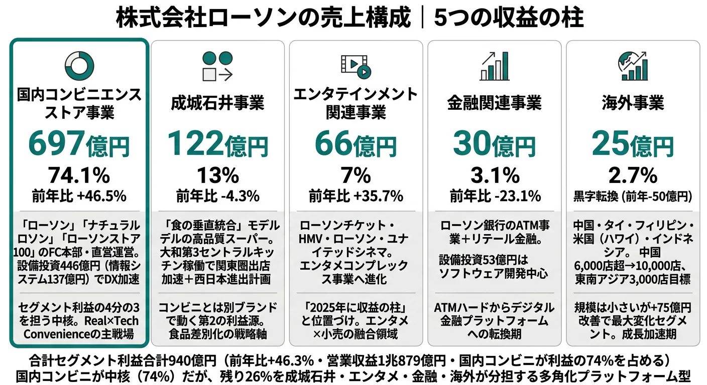 ローソンの2024年2月期セグメント別利益構成──国内コンビニ697億円・成城石井122億円・海外25億円・金融30億円・エンタメ66億円