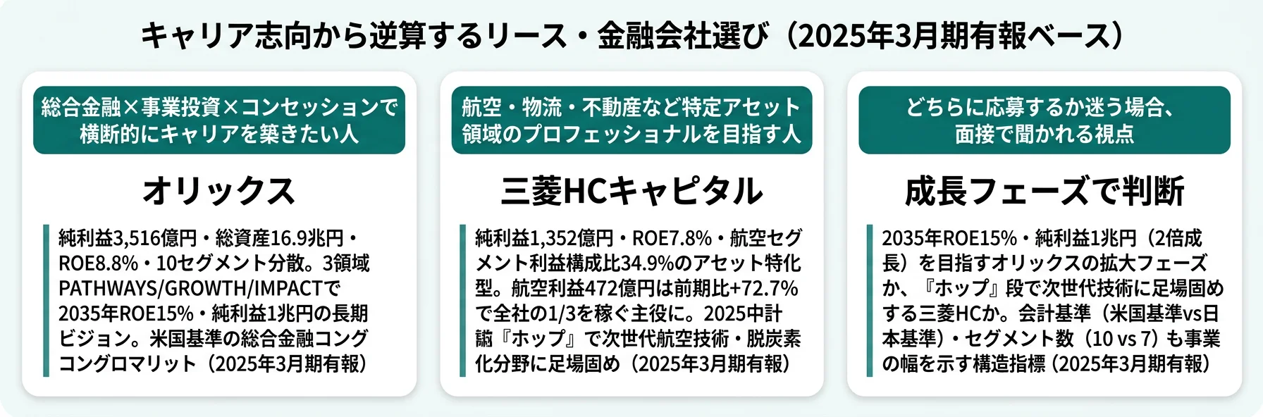 キャリア志向から逆算するリース・金融会社選び──多角化金融志向はオリックス／アセット特化志向は三菱HC