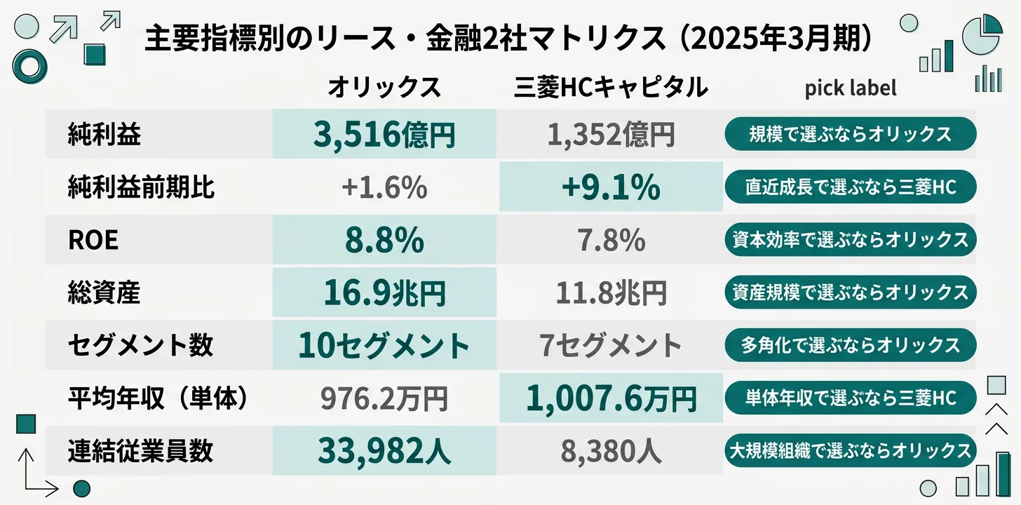 主要指標別のNo.1企業──純利益/総資産/連結従業員はオリックス、平均年収/平均勤続・純利益前期比は三菱HC（2025年3月期）