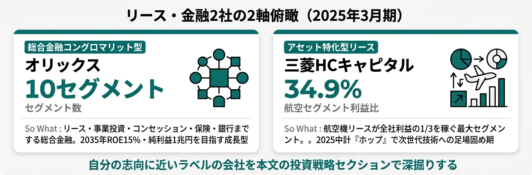 リース2社の分類と代表KPI──オリックス 純利益3,516億円・10セグ分散の総合金融／三菱HC 純利益1,352億円・航空35%集中のアセット特化型