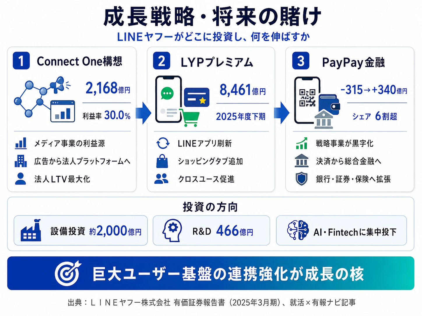 この会社が賭けているもの──1.Connect One構想（メディア事業利益率30.0%）、2.LYPプレミアム×LINEアプリ大規模リニューアル、3.PayPay金融（戦略事業 -315億円→+340億円黒字化）