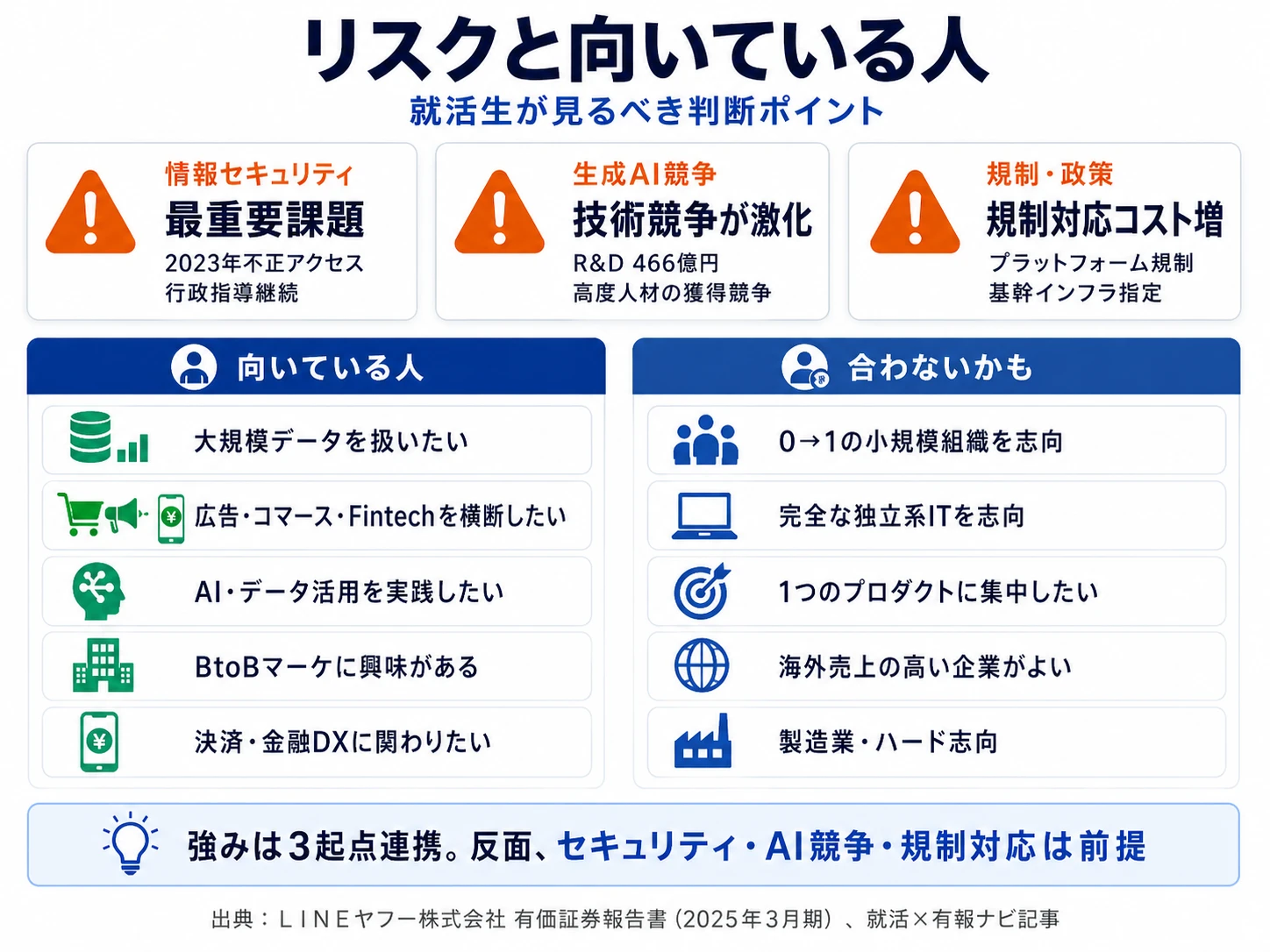 LINEヤフーが有報で開示する3つのリスク──情報セキュリティ／生成AI競争／プラットフォーム規制