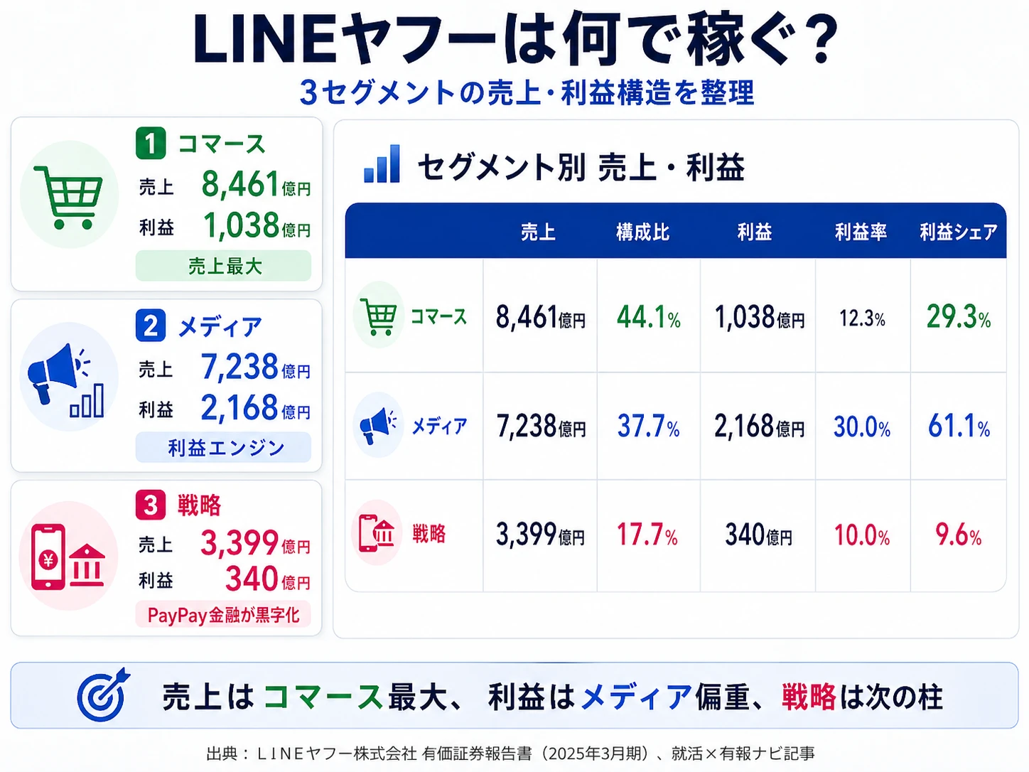 2025年3月期 LINEヤフーのセグメント別売上・利益構成