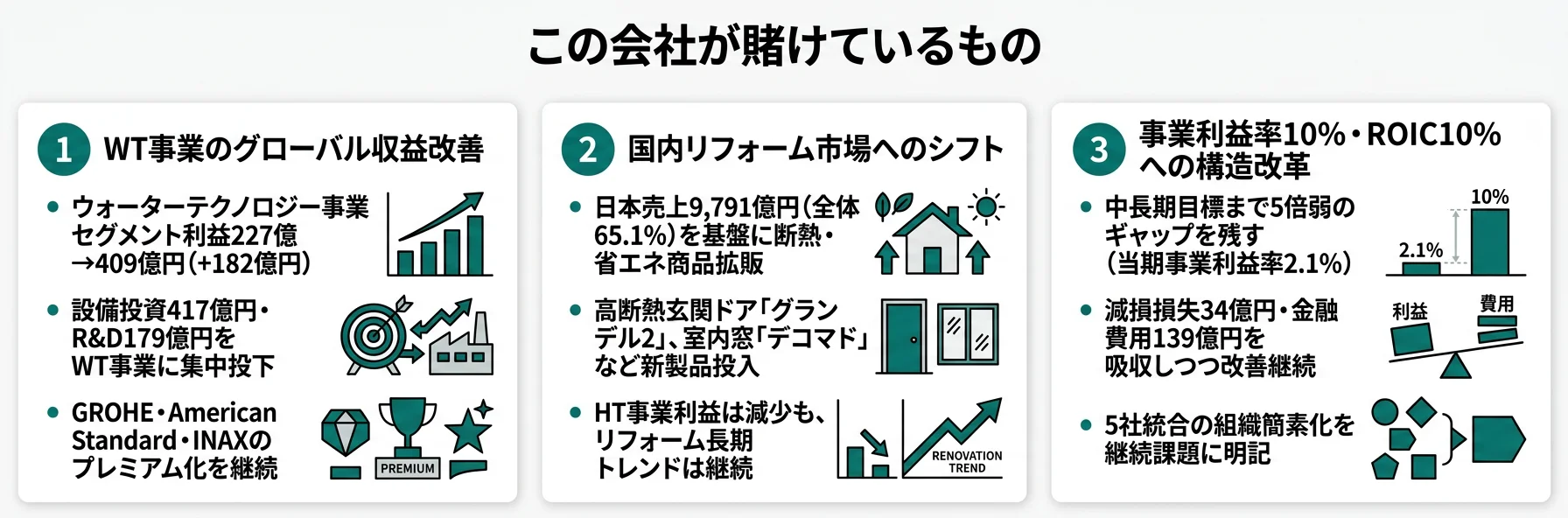 この会社が賭けているもの──1.WT事業のグローバル収益改善、2.国内リフォーム市場へのシフト、3.事業利益率10%・ROIC10%への構造改革