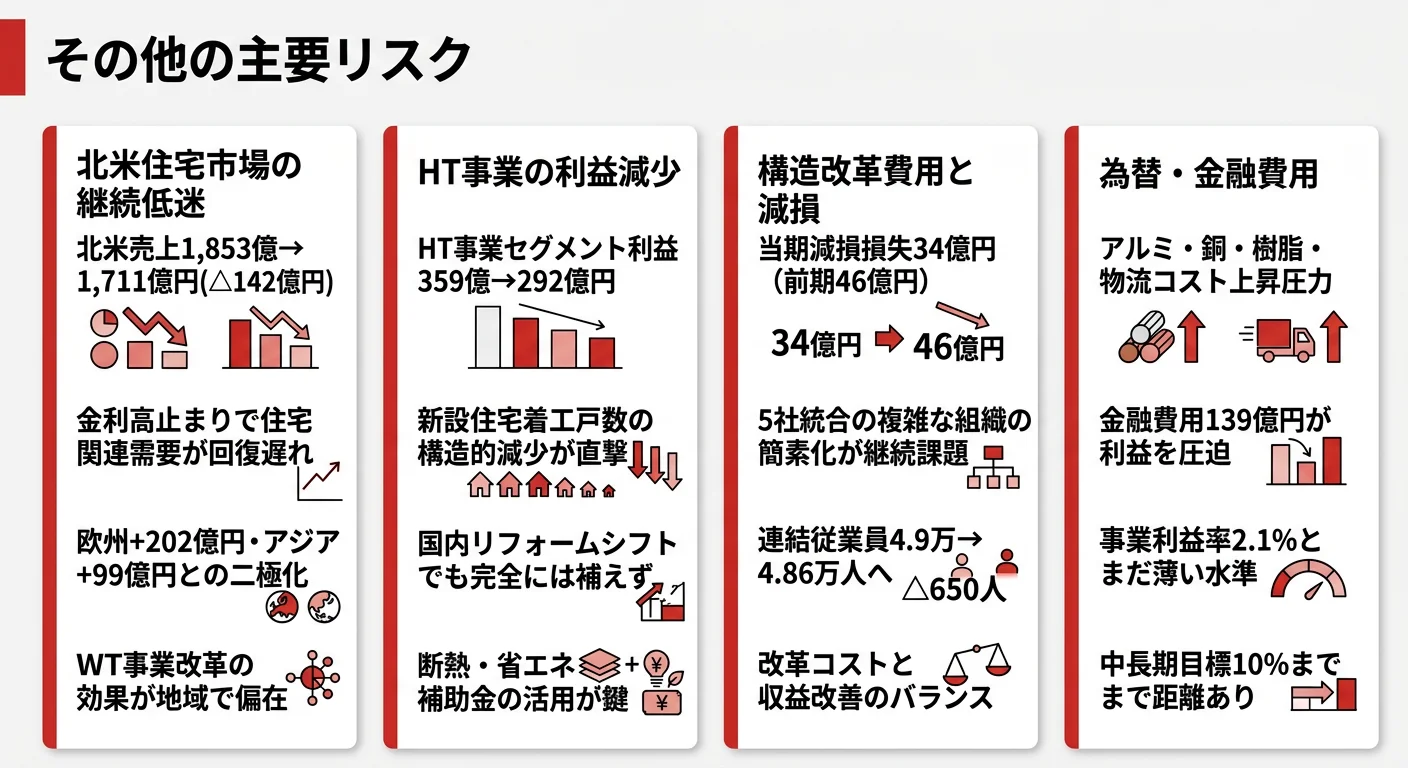 LIXILの主要リスク──北米住宅市場の継続低迷・HT事業の利益減少・構造改革費用と減損・為替/金融費用