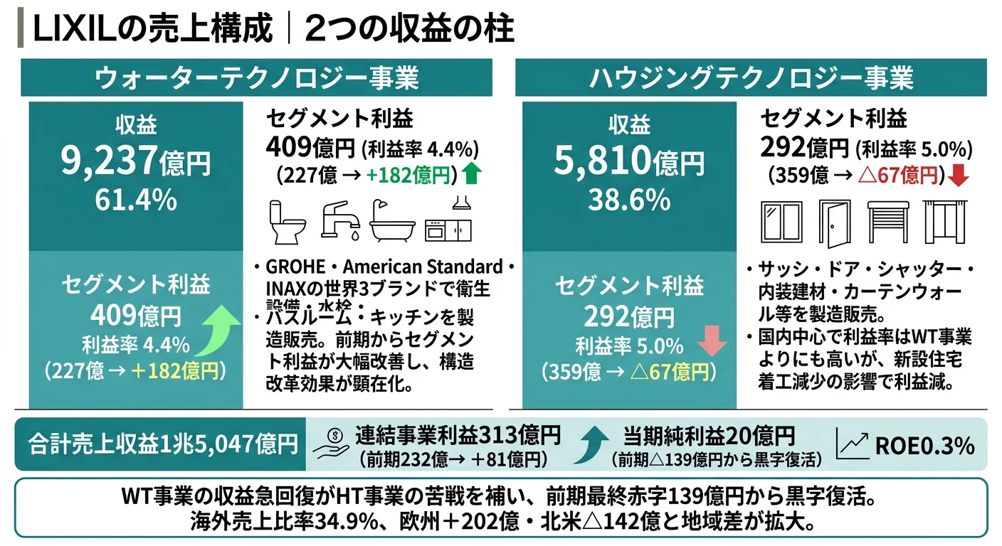 LIXILの売上構成｜WT事業9,237億円(61.4%)・HT事業5,810億円(38.6%)の2セグメント
