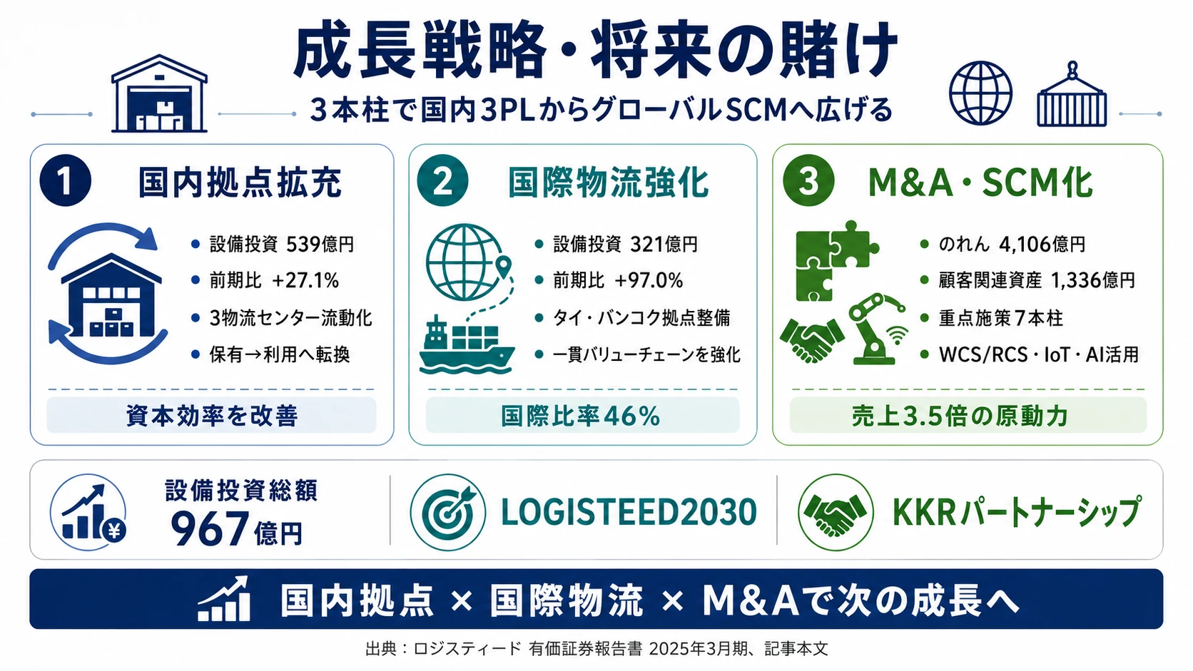 この会社が賭けているもの──1.国内物流拠点拡充とアセット・ライト転換(設備投資539億円・前期比+27.1%/3物流センター流動化)、2.国際物流の一貫バリューチェーン強化(設備投資321億円・前期比+97.0%/国際事業比率46%)、3.戦略的M&AとSCMプラットフォーマー化(のれん4,106億円・顧客関連資産1,336億円)
