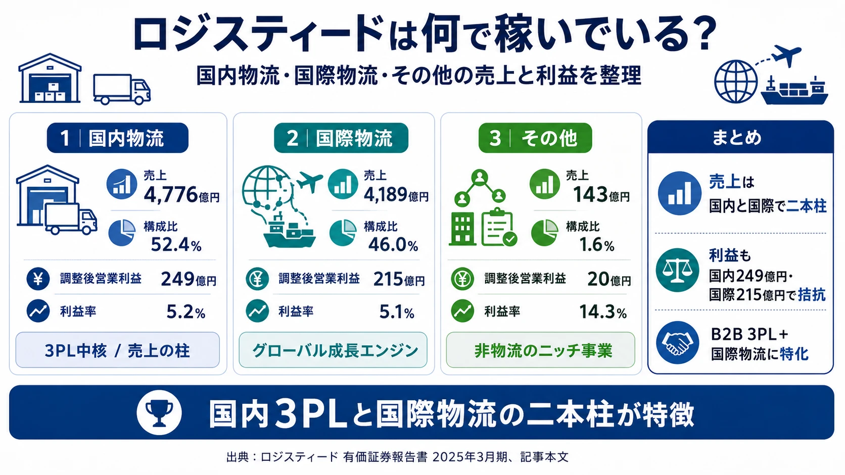 ロジスティードの2025年3月期セグメント別売上構成──国内物流52.4%(4,776億円)・国際物流46.0%(4,189億円)・その他1.6%(143億円)。利益も国内51.4%・国際44.4%でほぼ拮抗