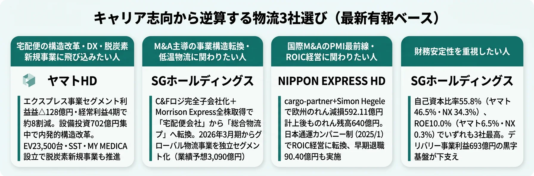 キャリア志向から逆算する物流3社選び──構造改革志向はヤマト/M&A・低温物流志向はSGHD/グローバルPMI志向はNX