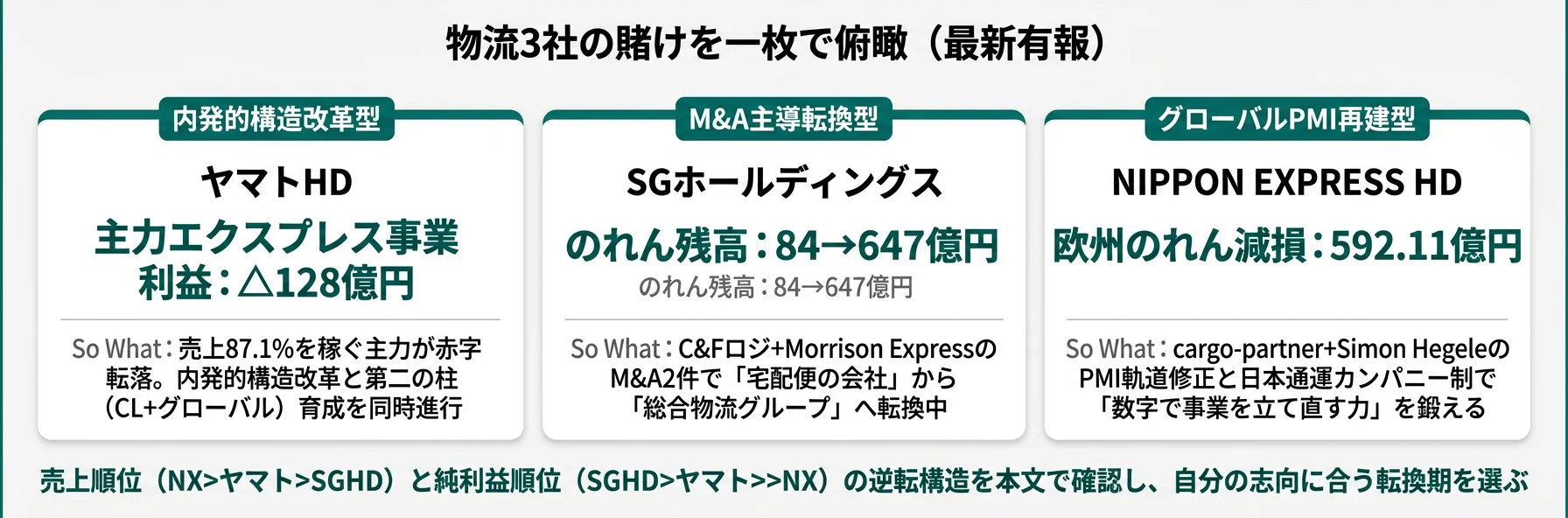 3社の分類と代表KPI──ヤマトHD 内発的構造改革型/SGHD M&A主導転換型/NIPPON EXPRESS グローバルPMI再建型