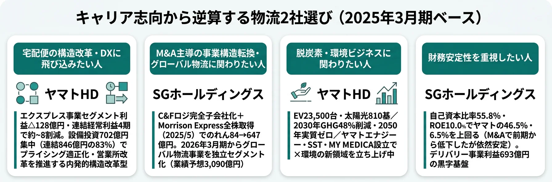 キャリア志向から逆算する物流2社選び──構造改革志向はヤマト/M&A・グローバル志向はSGHD/脱炭素はヤマト