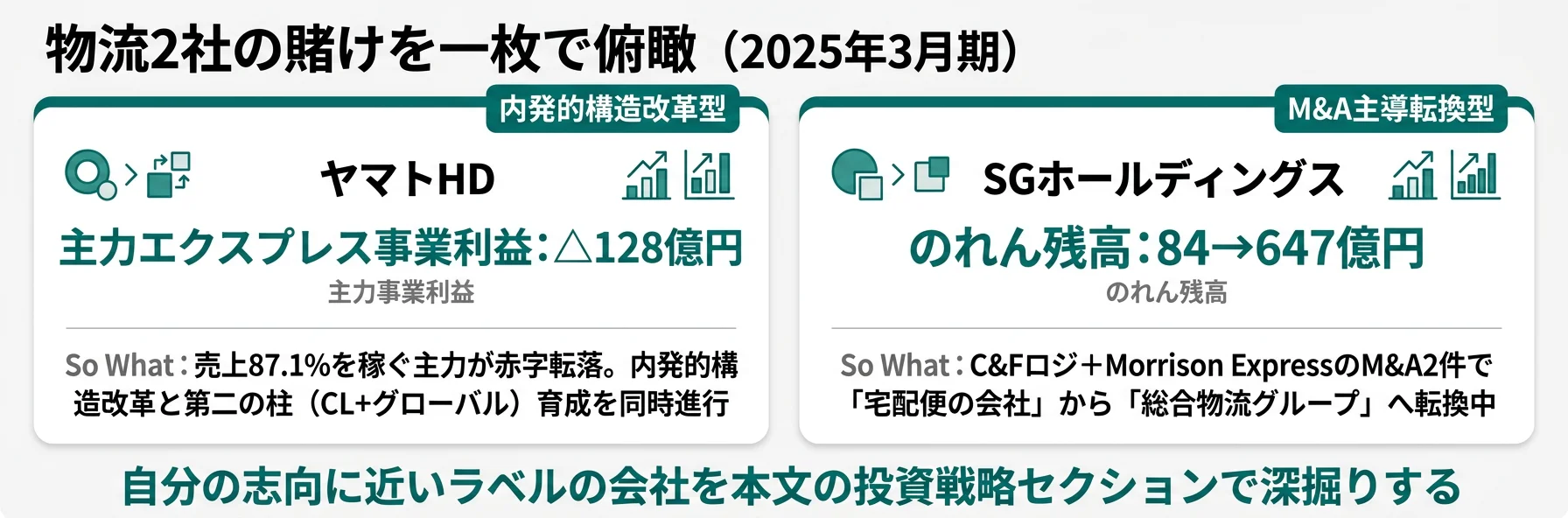 2社の分類と代表KPI──ヤマトHD 内発的構造改革型/SGホールディングス M&A主導転換型