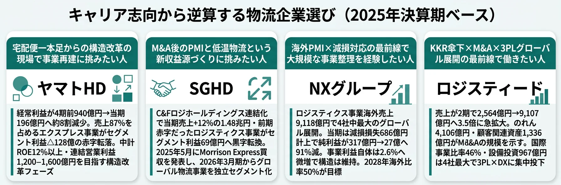 キャリア志向から逆算する物流企業選び──ヤマトHD・SGHD・NXグループ・ロジスティードの4パターン