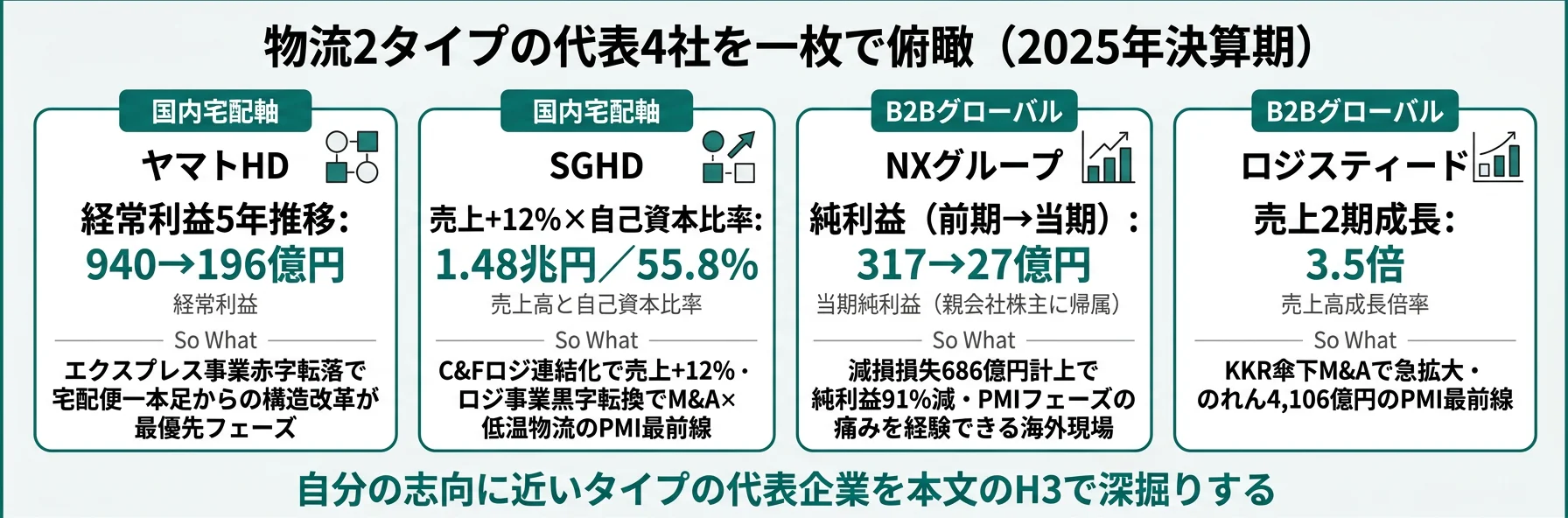 物流2タイプの代表4社を一枚で俯瞰──ヤマトHD・SGHD・NXグループ・ロジスティード