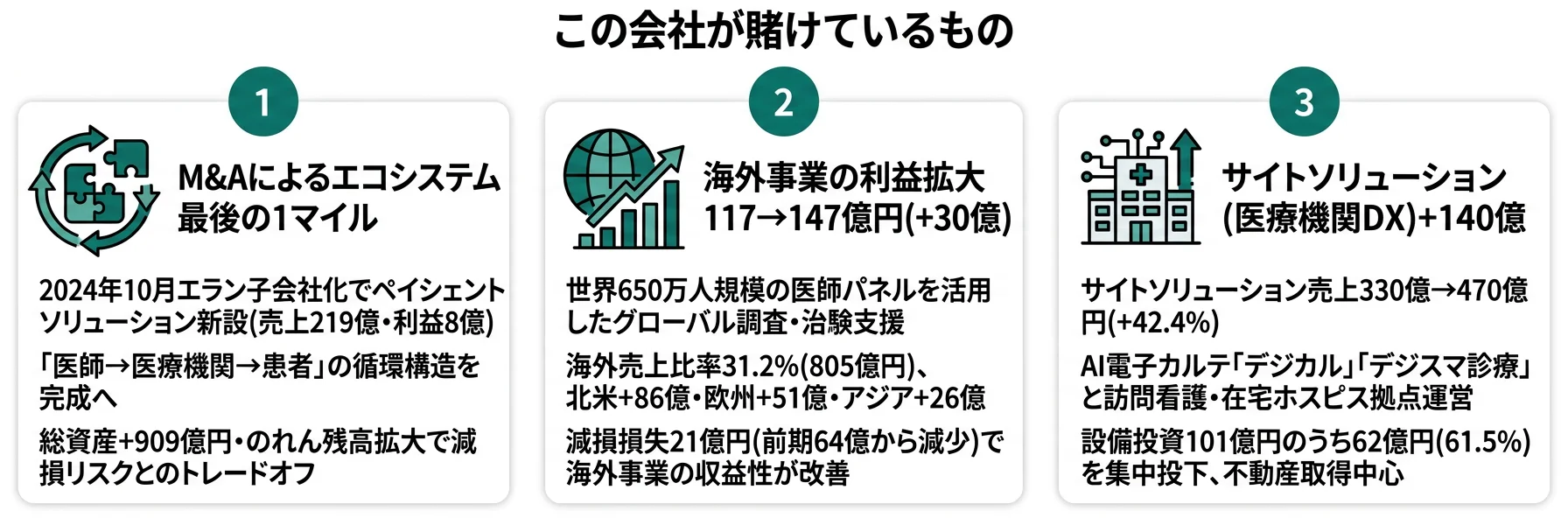 この会社が賭けているもの──1.M&Aによるエコシステム最後の1マイル、2.海外事業の利益拡大117→147億円、3.サイトソリューション(医療機関DX)+140億円