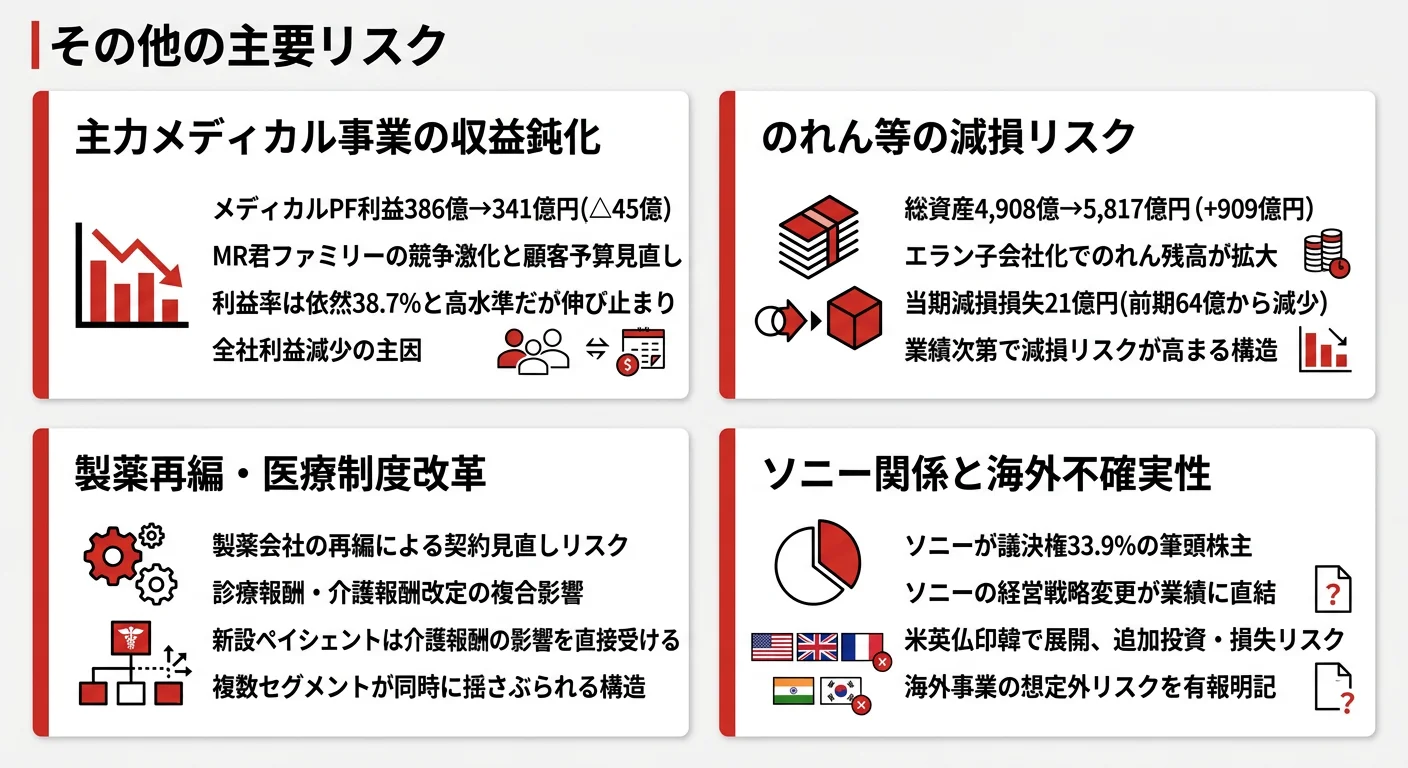 エムスリーの主要リスク──主力メディカル事業の収益鈍化・のれん減損リスク・製薬再編と医療制度改革・ソニー関係と海外不確実性