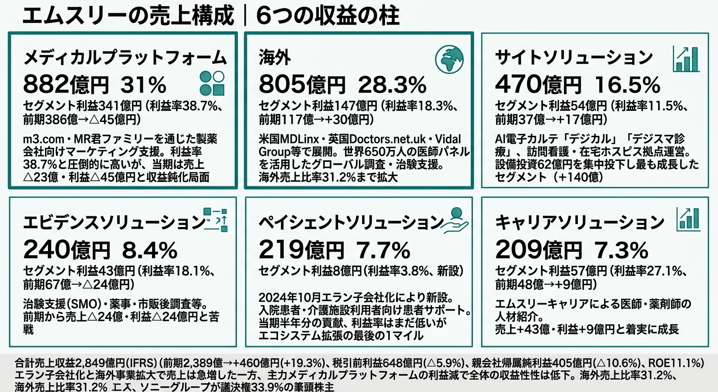 エムスリーの売上構成｜メディカルPF31%・海外28.3%・サイト16.5%・エビデンス8.4%・ペイシェント7.7%・キャリア7.3%