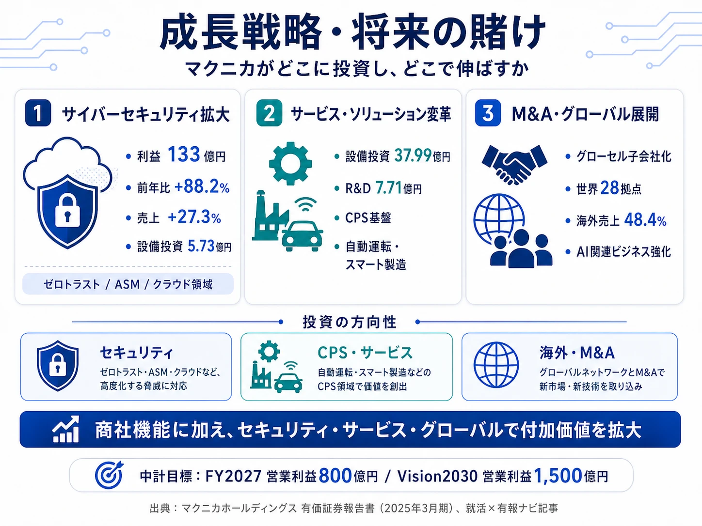 この会社が賭けているもの──1.ネットワーク事業の拡大(セグメント利益+88.2%)、2.サービス・ソリューションモデルへの変革(CPSプラットフォーム)、3.M&A・グローバル展開(28拠点・海外売上比率48.4%)