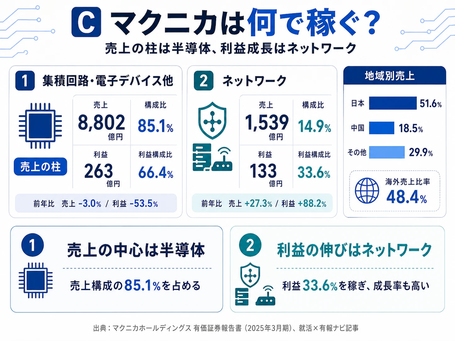 2025年3月期 マクニカホールディングスのセグメント別売上・利益構成(2セグメント+地域別)