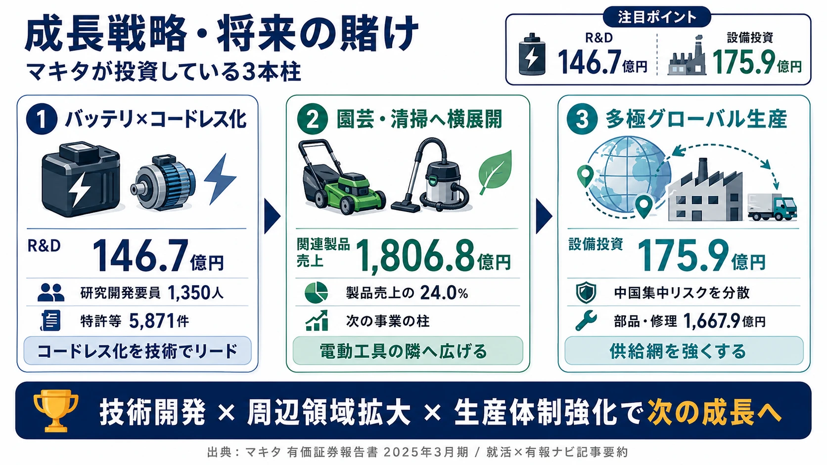 この会社が賭けているもの──1.バッテリ技術×コードレス化、2.園芸用機器・清掃関連機器への横展開、3.多極的グローバル生産体制