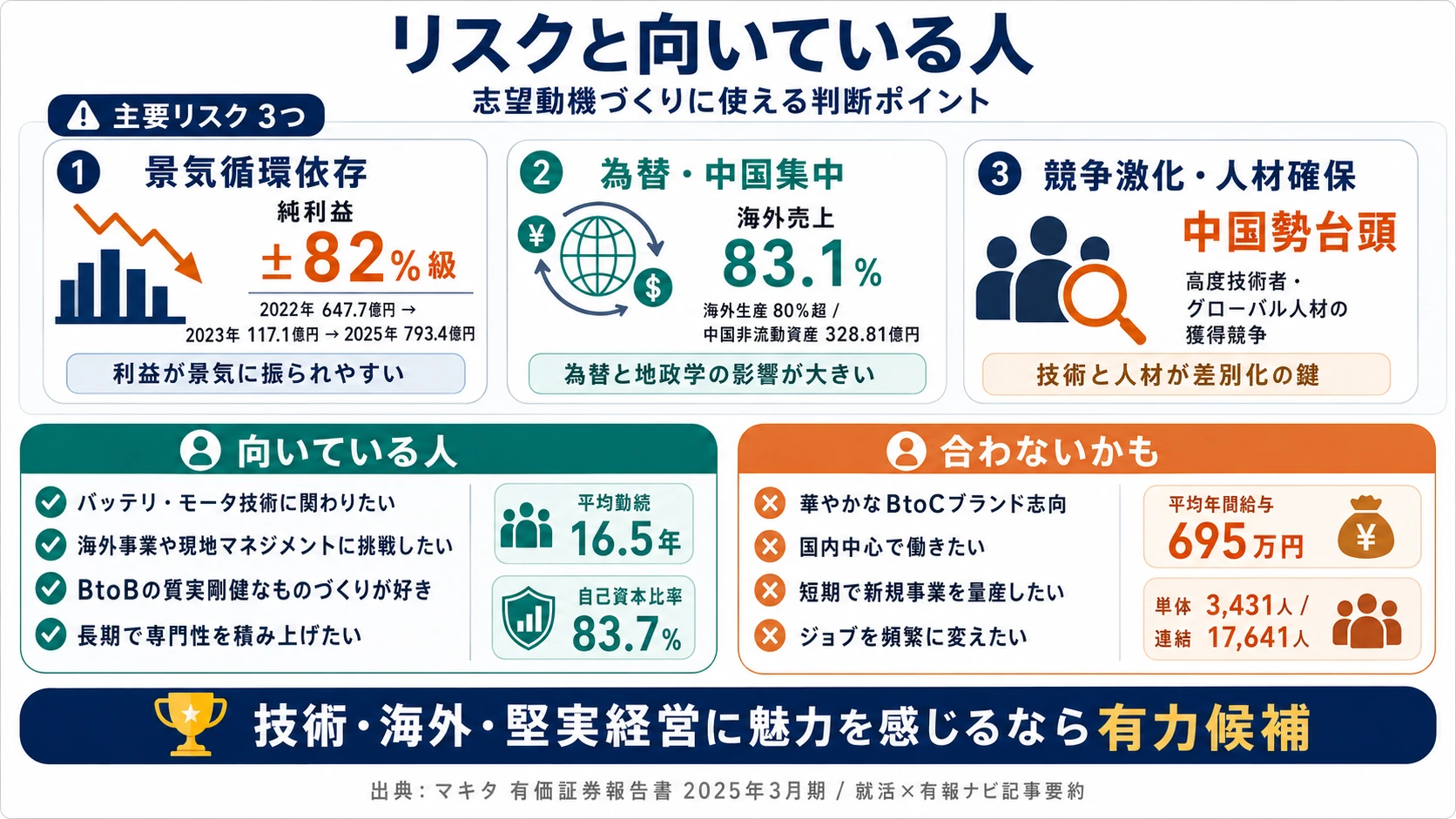 マキタが有報で開示する4つのリスク──景気循環依存／為替×中国生産集中／中国メーカー台頭／人材確保競争